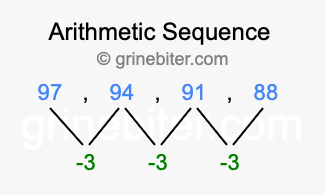 Sequence 97, 94, 91, 88,...