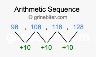 Sequence 98, 108, 118, 128,...