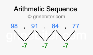 Sequence 98, 91, 84, 77,...