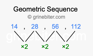 Sequence 14, 28, 56, 112,...