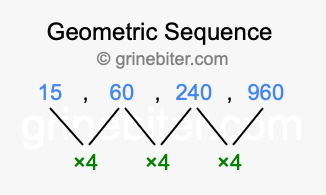 Sequence 15, 60, 240, 960,...