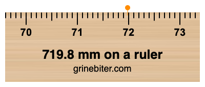Where is 719.8 millimeters on a ruler